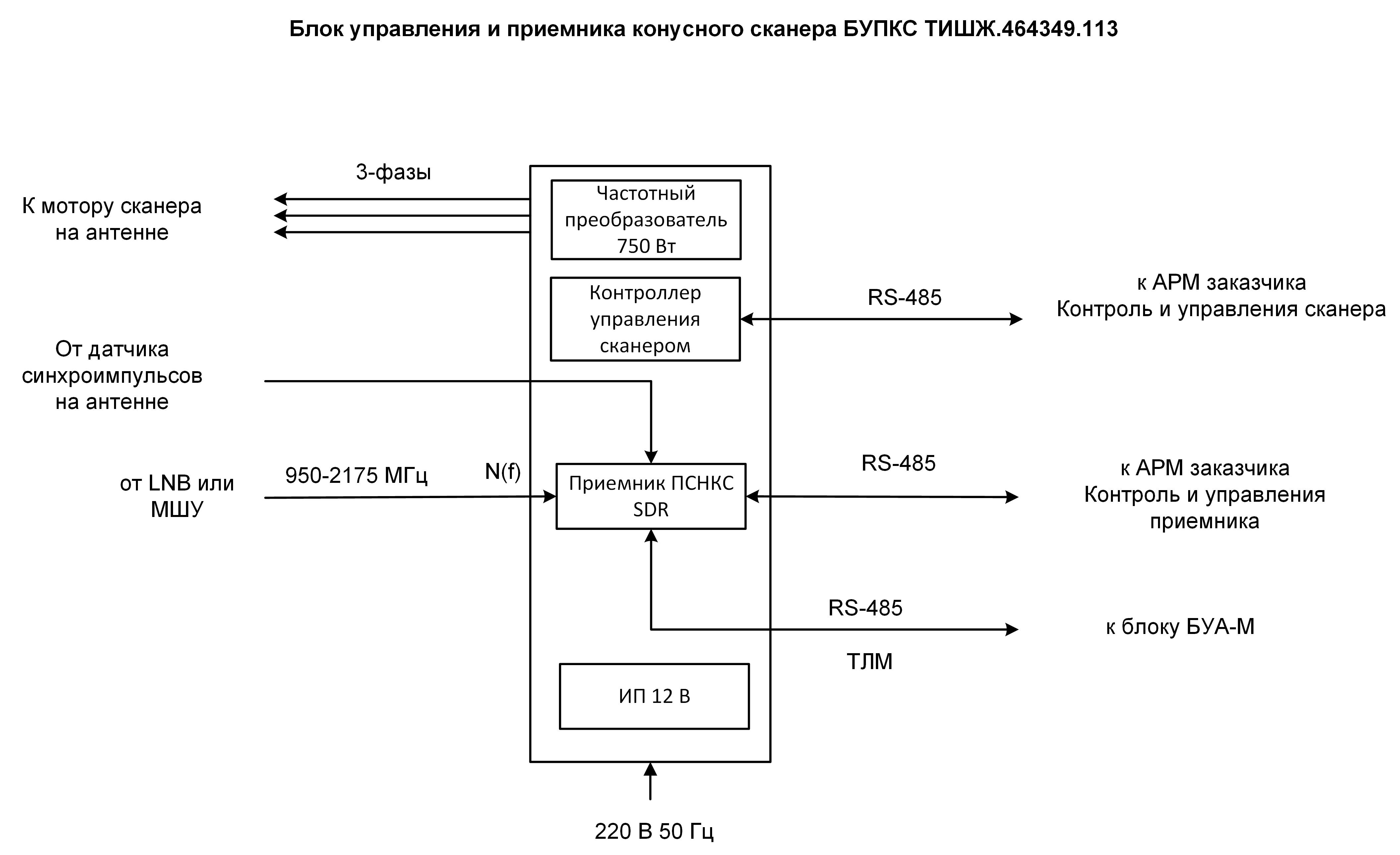 Управление считывателями. Блок управления сканера это.