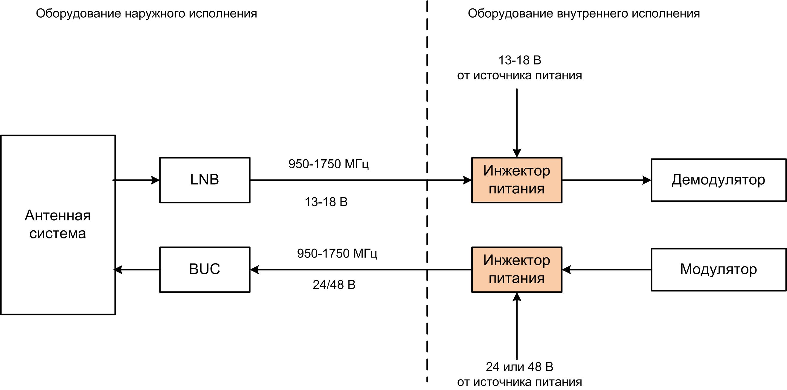 Инжектор питания L-диапазона ТИШЖ.436311.002 / Инжекторы питания /  Продукция / ООО «Технологии Радиосвязи» - разработка и производство  оборудования спутниковой связи